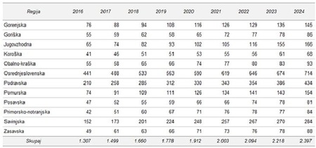 Tabela 1 Primerjalni pregled prostovoljskih organizacij po regijah